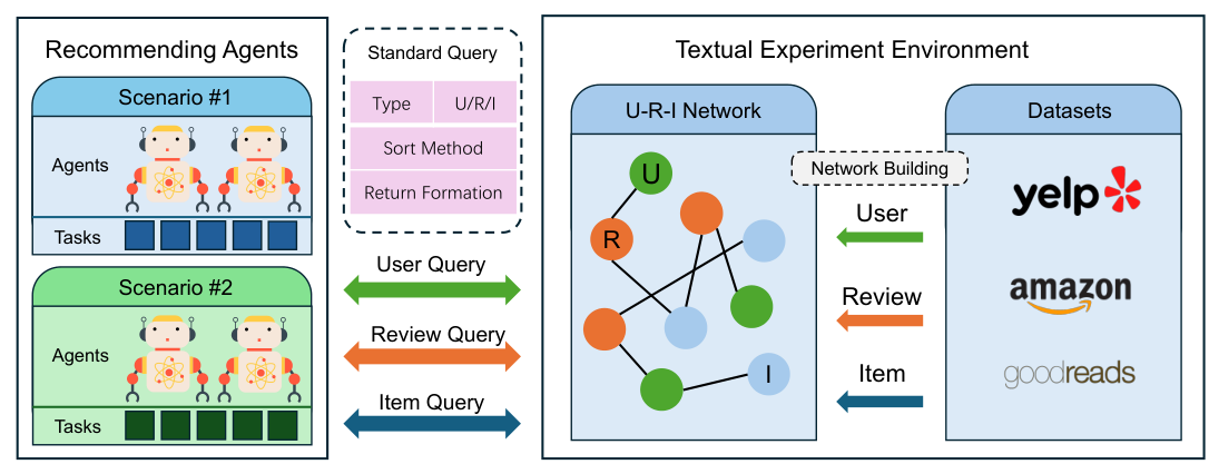 Figure 1 for AgentRecBench: Benchmarking LLM Agent-based Personalized Recommender Systems