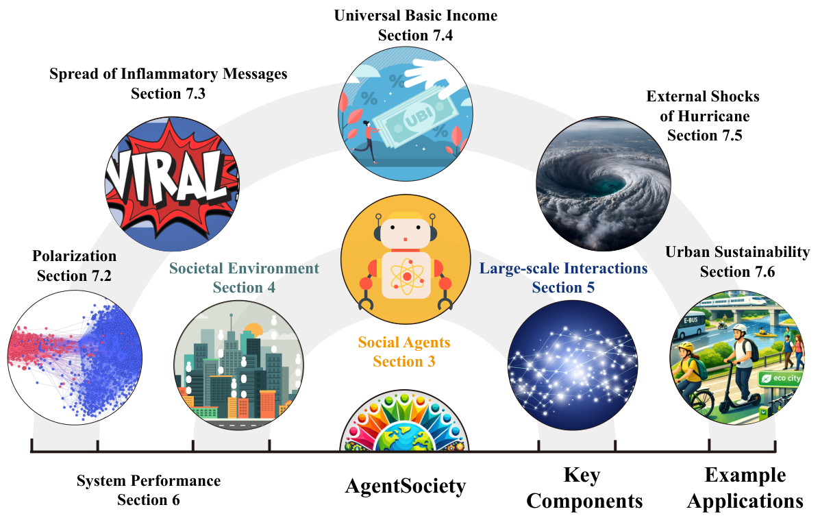Figure 2 for AgentSociety: Large-Scale Simulation of LLM-Driven Generative Agents Advances Understanding of Human Behaviors and Society