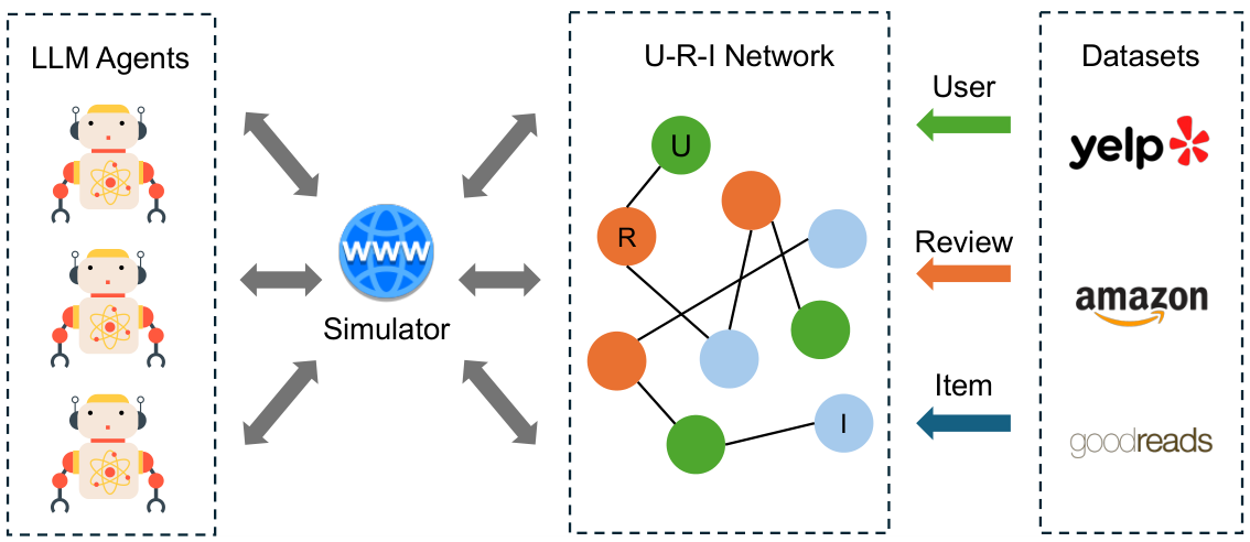 Figure 1 for AgentSociety Challenge: Designing LLM Agents for User Modeling and Recommendation on Web Platforms
