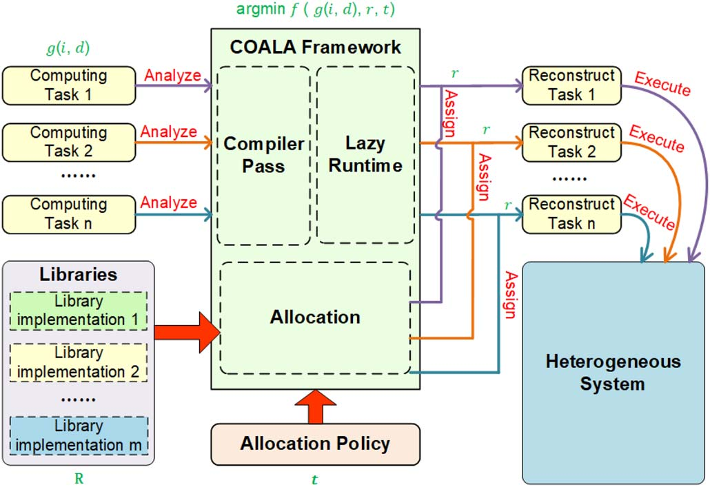 Figure 2 for COALA: A Compiler-Assisted Adaptive Library Routines Allocation Framework for Heterogeneous Systems