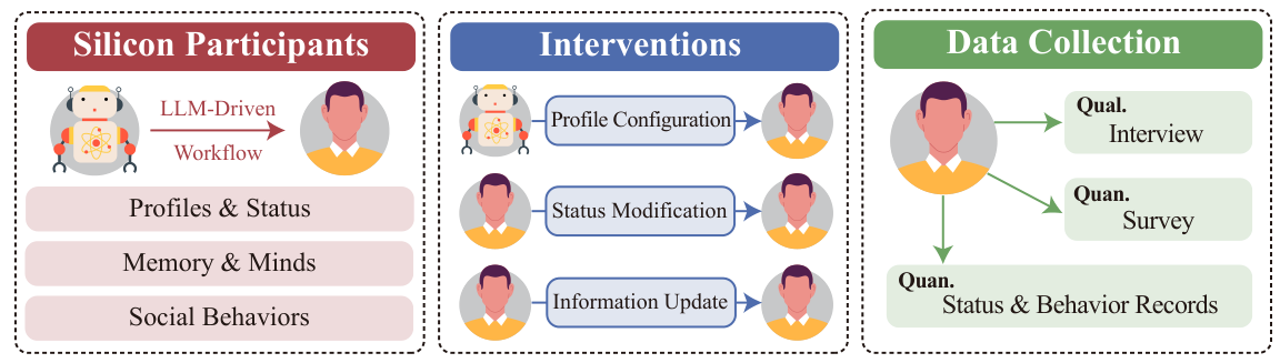 Figure 1 for Exploring Large Language Model Agents for Piloting Social Experiments