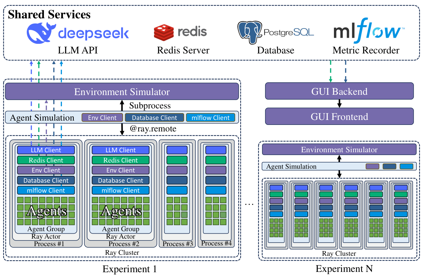 Figure 2 for A Parallelized Framework for Simulating Large-Scale LLM Agents with Realistic Environments and Interactions