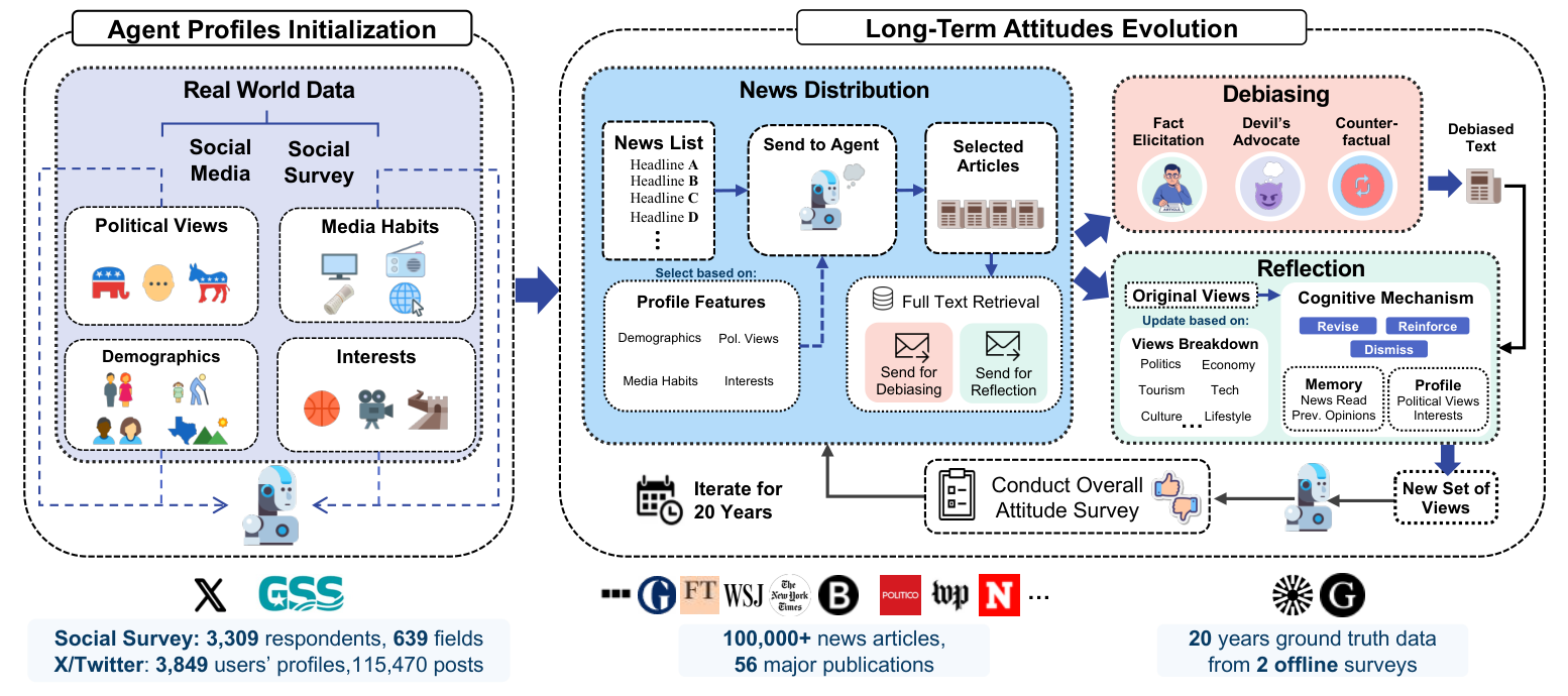 Figure 2 for The Roots of International Perceptions: Simulating US Attitude Changes Towards China with LLM Agents
