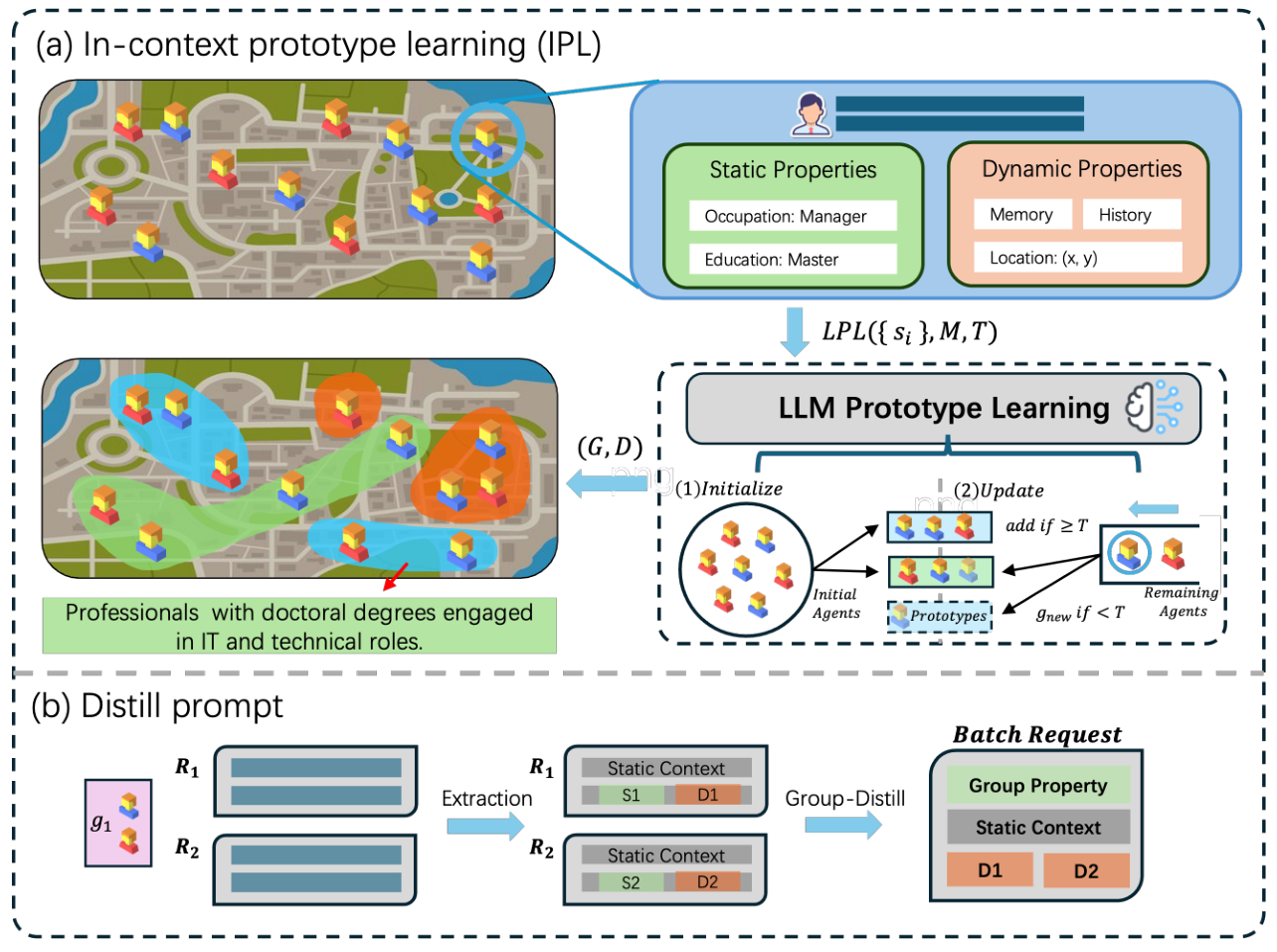Figure 2 for Designing A Scalable LLM Agent Framework for Large-scale Urban Segregation Simulation