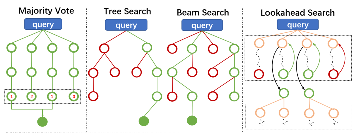 Figure 3 for Toward Large Reasoning Models: A Survey of Reinforced Reasoning with Large Language Models