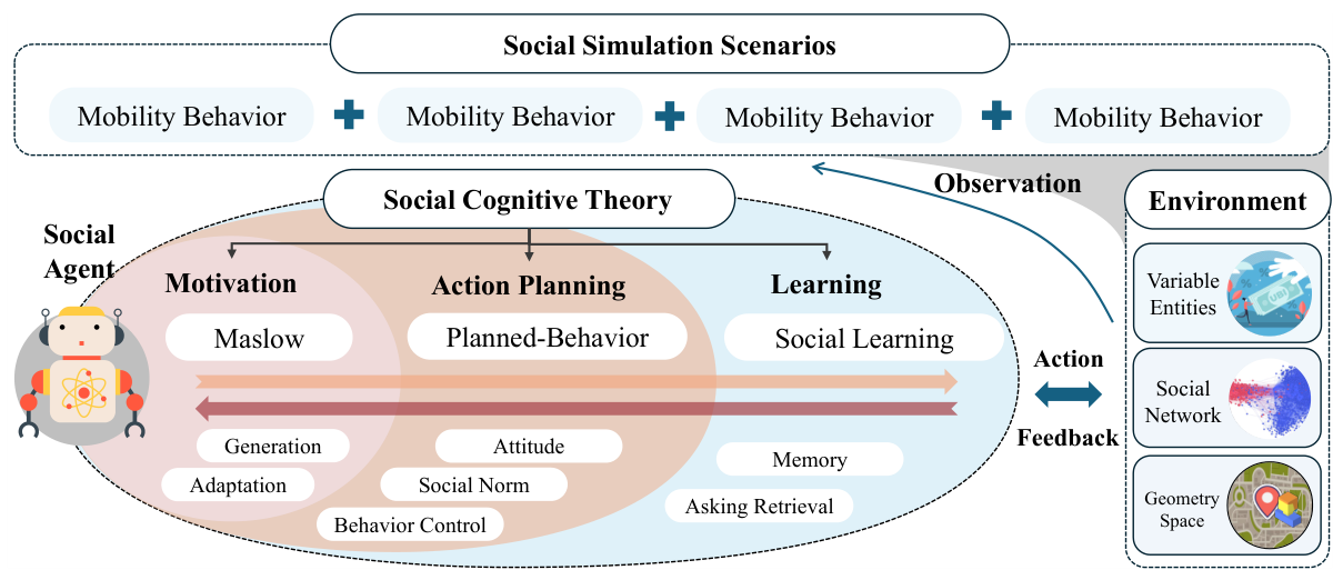 Figure 1 for Simulating Generative Social Agents via Theory-Informed Workflow Design